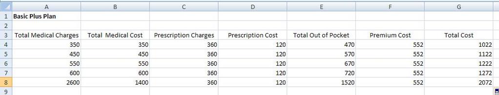 4. The entries in cells D7 through G7 are carried out the same way the entries in the rows above it. 5. Continue increasing the Total Medical Charges by increments of $2000. In cell A9, type 7200. 6.