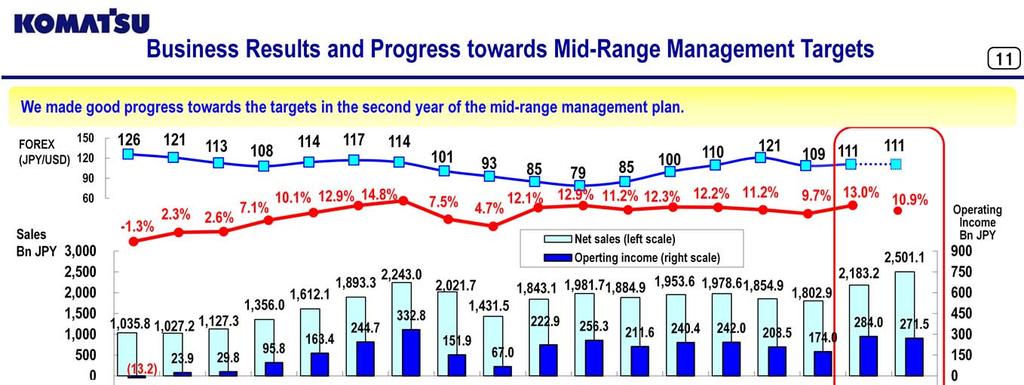 Next, let us update progress we made towards the targets of the ongoing mid-range management plan. Graphs on the top show our business performance from the past.