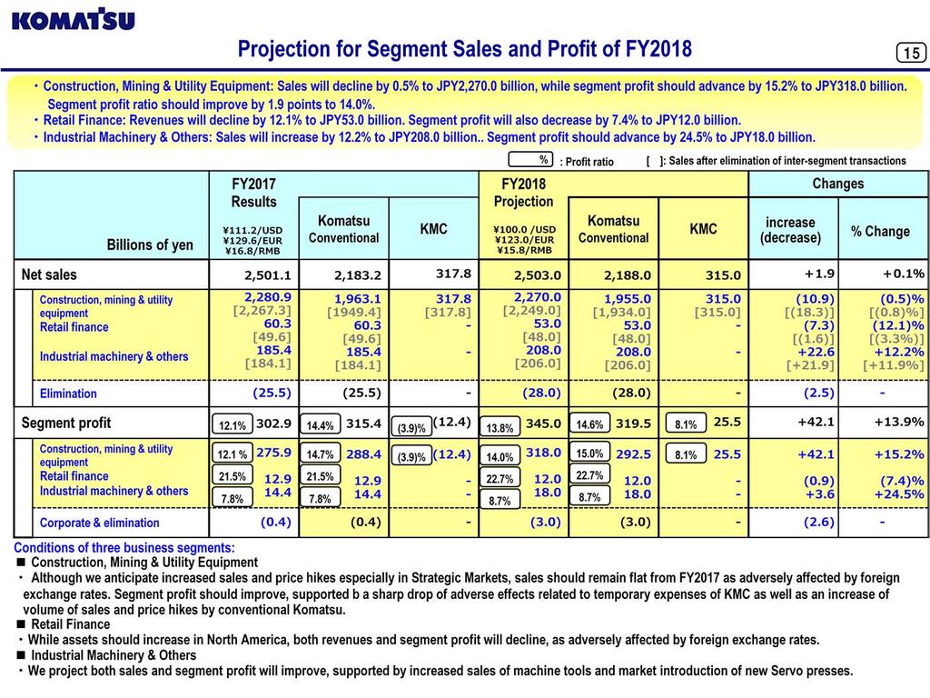 In the construction, mining and utility equipment business, we project that segment sales will decline by 0.5% from FY2017, to JPY2,270.0 billion. Segment profit should advance by 15.2% to JPY318.