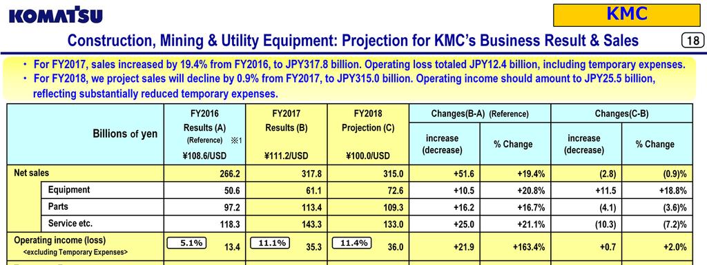 FY2016 results of KMC (the former Joy Global) were reclassified for Komatsu s fiscal year. Therefore, KMC s results were not included in Komatsu s consolidated financial statements.