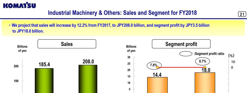 We expect that sales should increase by 12.2% from FY2017, to JPY208.