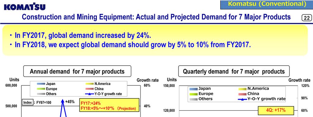 Demand for 7 major products and mining equipment is based on Komatsu s conventional product mix.