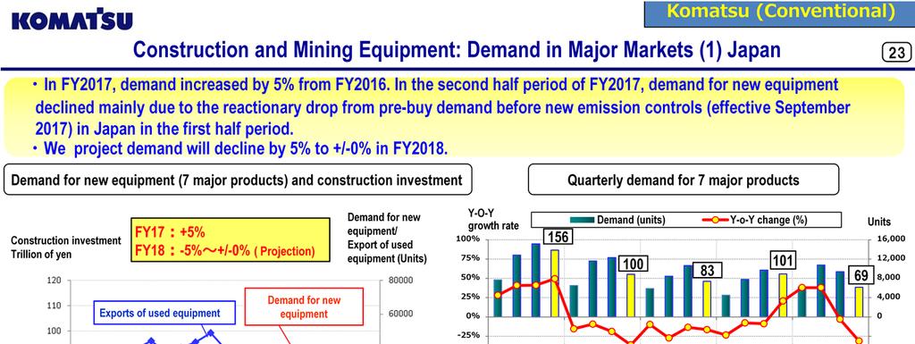 It appears that unit-based demand in Japan should have increased by 5% in FY2017.