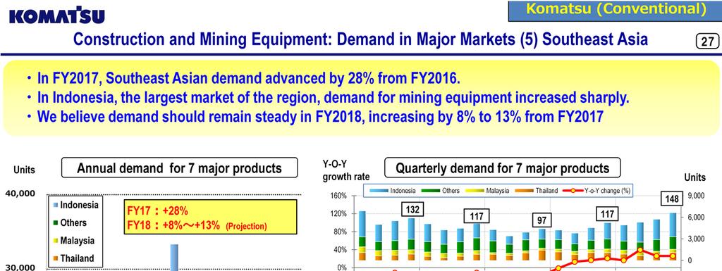 It appears that Southeast Asian demand advanced by 28% in FY2017 from FY2016.