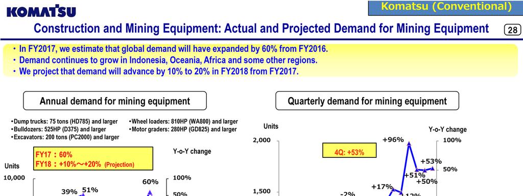 It appears that global demand for mining equipment will have