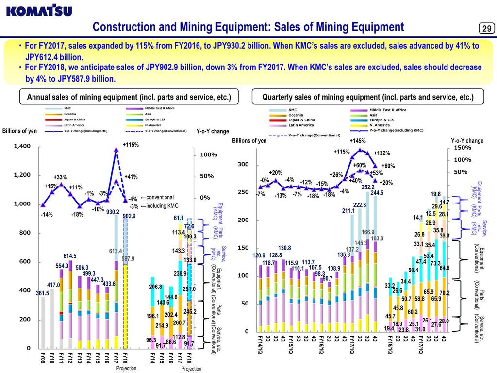 For FY2017, sales of mining equipment expanded by 115% from FY2016, to JPY930.2 billion. When KMC s sales are excluded, Komatsu conventional sales advanced by 41% to JPY612.4 billion.