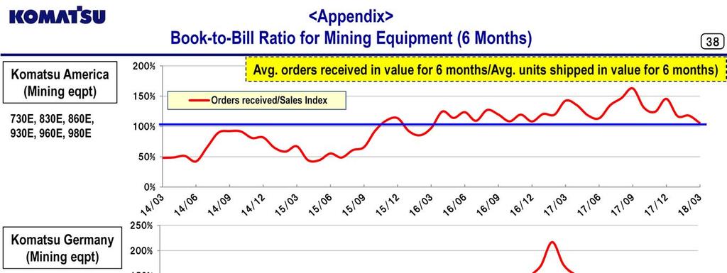 These graphs show the book-to-bill ratios of mining equipment.