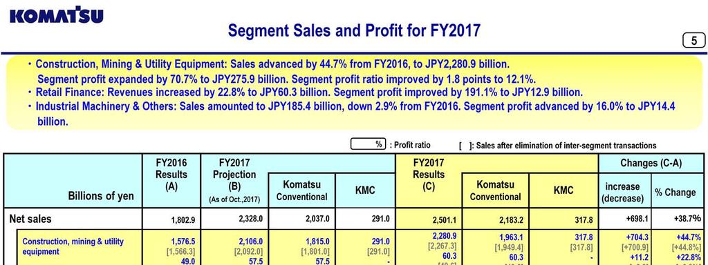 Construction, Mining & Utility Equipment: Sales advanced by 44.7% from FY2016, to JPY2,280.9 billion.