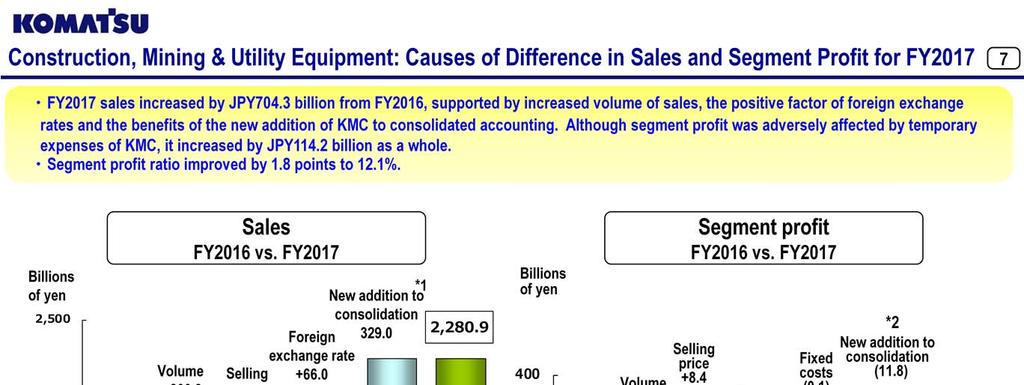 Sales increased by JPY704.3 billion from FY2016.