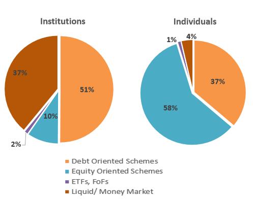 01% Investor Categories Across Scheme Types Source: AMFI INDIA Equity-oriented schemes derive 83% of their assets from individual investors (Retail + HNI), Institutional investors dominate liquid and