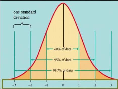 the normal distribution which is a bell- shaped curve as shown below. Next we have skewness, which is a measure of symmetry. In a perfect normal distribution, the skewness is zero.