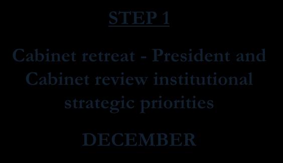 Step 1 Strategic priorities are reviewed based on the commitment to produce an operating budget that reflects an alignment with the College s Strategic Plan.