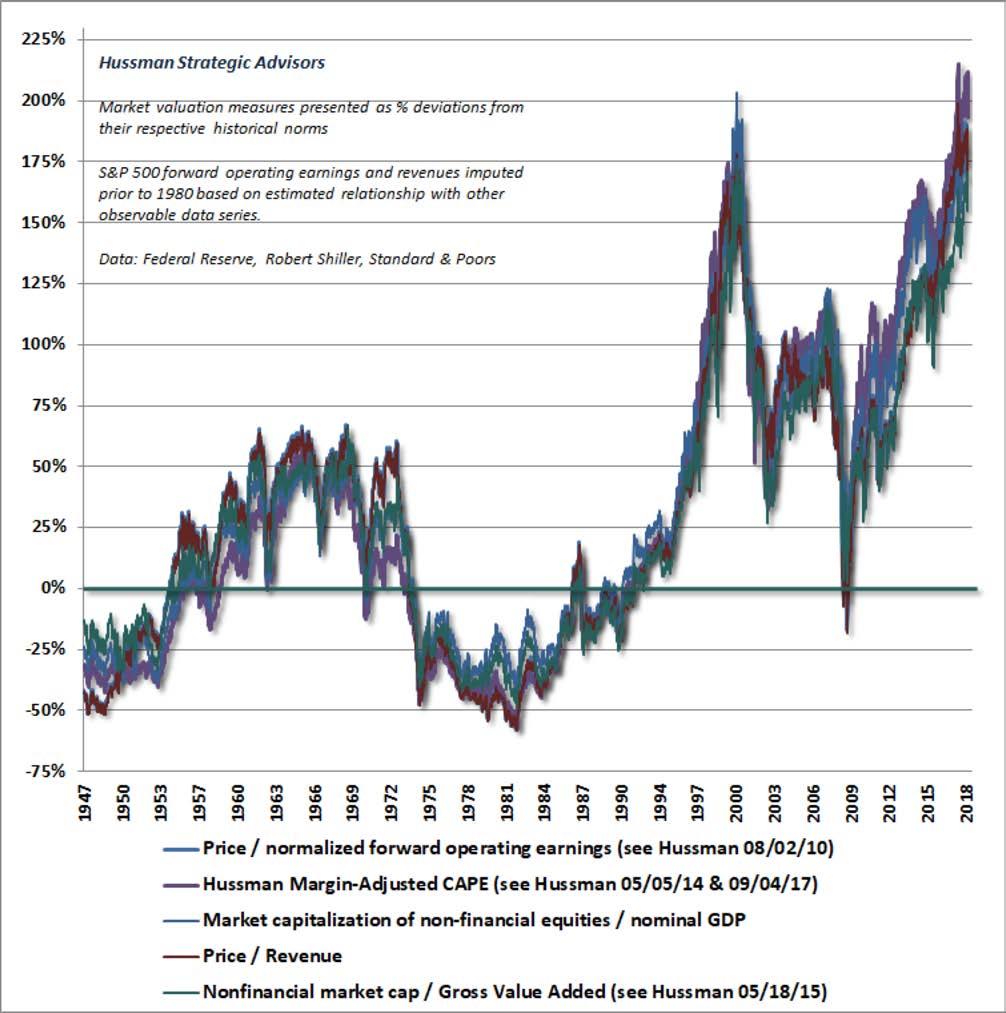 Chart 2: Long-term valuation metrics suggest US stocks to be highly valued. 2018 WealthShield LLC. All Rights Reserved.