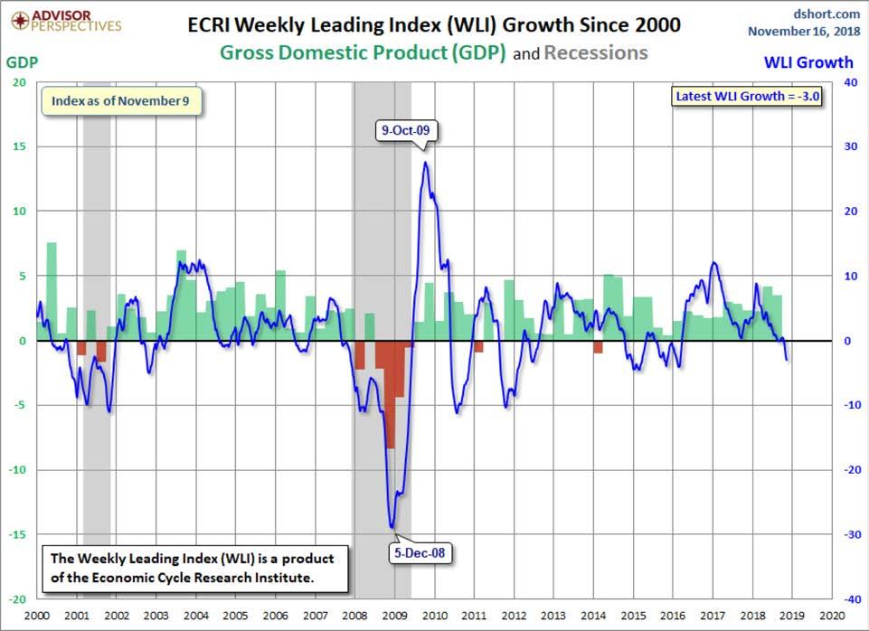 Chart 3: ECRI Weekly Leading Index declined further to -3.0% year over year. Growth in the US is slowing.