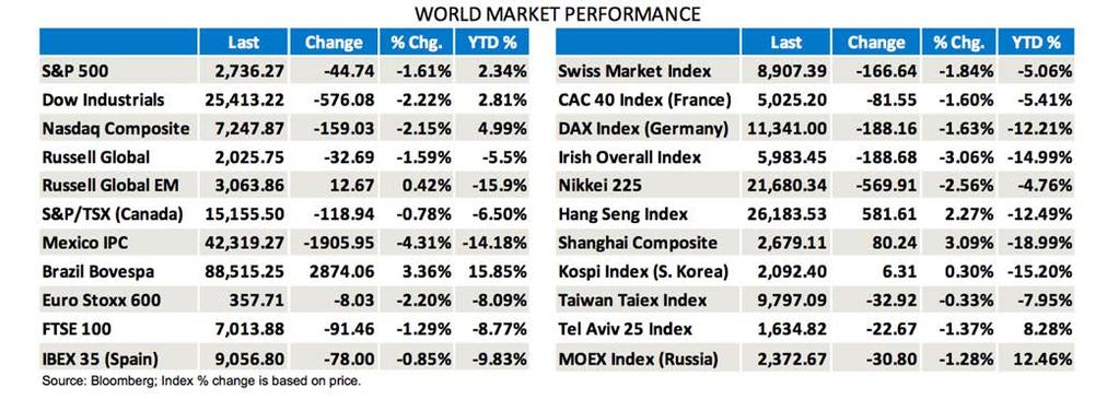 We believe this index is a good barometer of overall market trends. Table 1: Equity Market Returns as of November 16th, 2018.