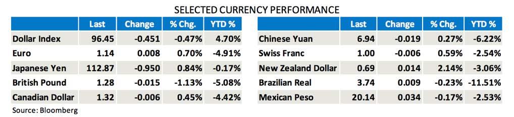 Table 3: Currency Performance as of November 16th, 2018. Courtesy of Envestnet PMC The Dollar index dropped this week as the Euro, Yen, Canadian Dollar, Swiss Franc, and Chinese Yuan gained ground.