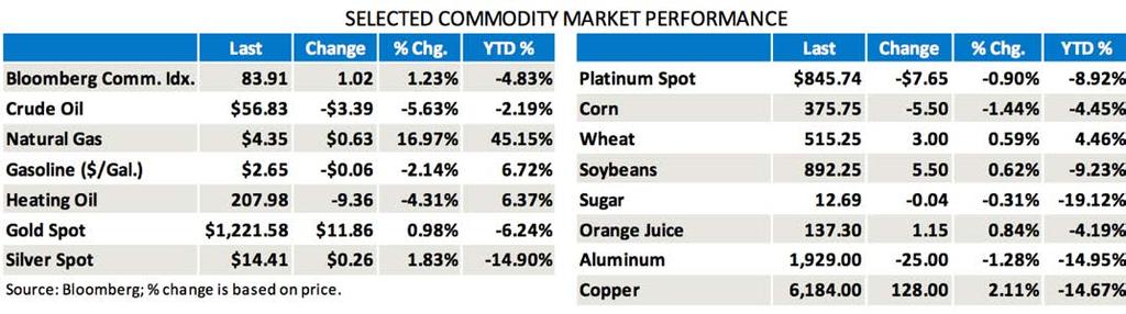 Table 4: Commodities Prices as of November 16th, 2018. Courtesy of Envestnet PMC The Bloomberg Commodity index gained 1.23% over the week.