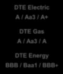 A / Aa3 / A+ DTE Gas A / Aa3 / A DTE Energy BBB / Baa1 / BBB+ * Senior secured debt ratings for DTE Electric