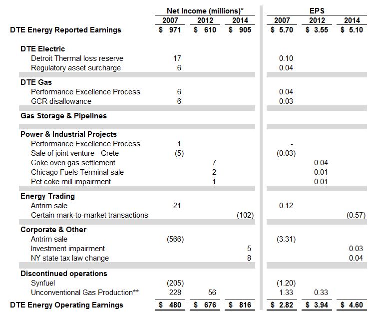 Reconciliation of reported to operating earnings Full Year 2007, 2012 and 2014 Use of Operating Earnings Information DTE Energy management believes that operating earnings provide a more meaningful