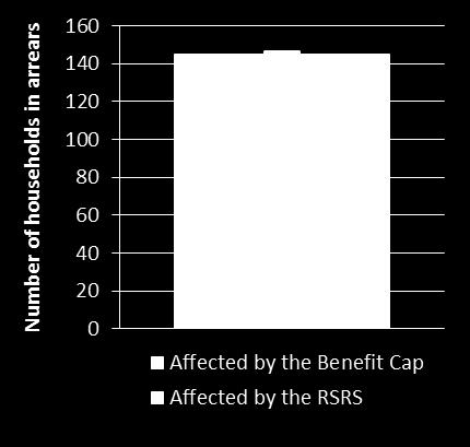 Finance Overview Current arrears of households affected by the Benefit Cap and the Removal of the Spare Room Subsidy (RSRS) The current arrears balances are as of 20 October 2016 (after rent and