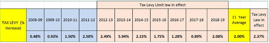 ADDENDUM Tax Levy Limit ( Cap ) 11 Year Tax Levy 7.00% 6.00% 5.94% 5.00% 4.00% 3.00% 2.00% 1.00% 0.48% 0.93% 1.50% 2.50% 2.49% 2.15% 1.75% 1.28% 0.89% 2.08% 0.