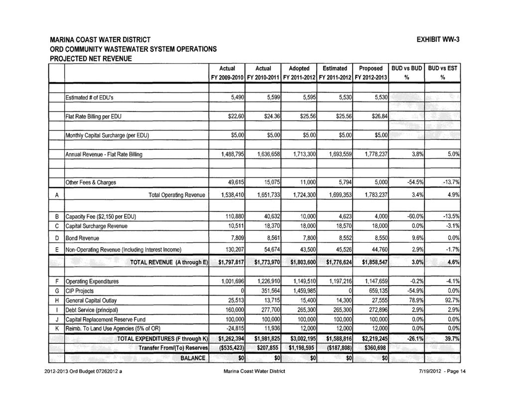 MARINA COAST WATER DISTRICT ORD COMMUNITY WASTEWATER SYSTEM OPERATIONS PROJECTED NET REVENUE Actual Actual Adopted FY 29 21 FY 21 211 FY 211 212 EXHIBIT WW 3 Estimated Proposed BUDvs BUD BUDvs EST FY