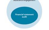 Providers of audits Financial audits provided by independent auditors Must be registered with ASIC to be able to perform audits on reporting entities Criteria set out in s.