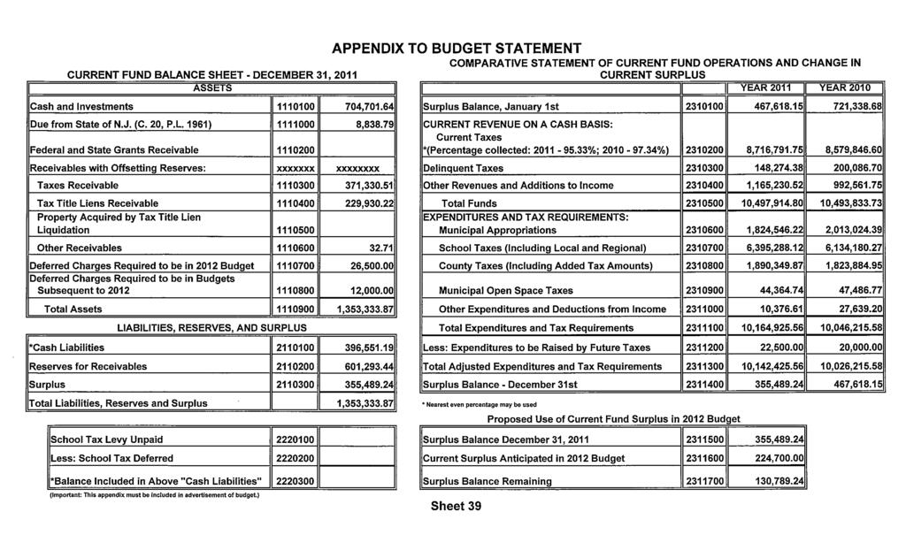 CURRENT FUND BALANCE SHEET - DECEMBER 31 2011 ' APPENDIX TO BUDGET STATEMENT COMPARATIVE STATEMENT OF CURRENT FUND OPERATIONS AND CHANGE IN CURRENT SURPLUS I ASSETS I I YEAR2011 II YEAR2010 I Cash