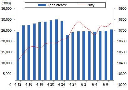 Comments The Nifty futures open interest has increased by 1.76% BankNifty futures open interest has increased by 3.54% as market closed at 10741.70 levels.