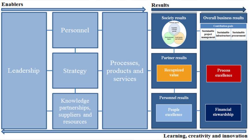 Strategy c. Managing knowledge partnerships, resources and suppliers Areas for improvement: a.
