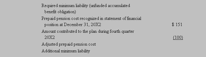 Journal entry required to reflect minimum liability at December 31, 20X2: To record an additional liability to reflect the required minimum liability.