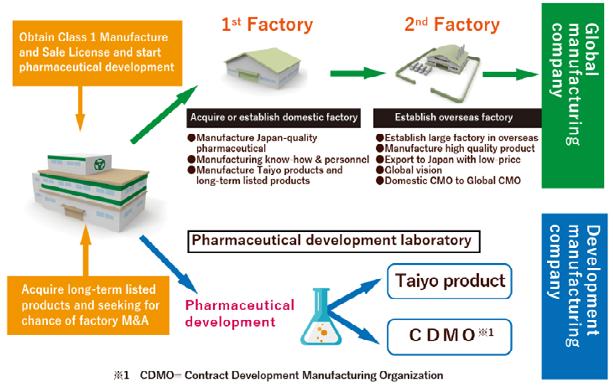 outsourcing to in-house production for the company s long-listed products, compile pharmaceutical manufacturing know-how and develop personnel, manufacture products from other companies, and
