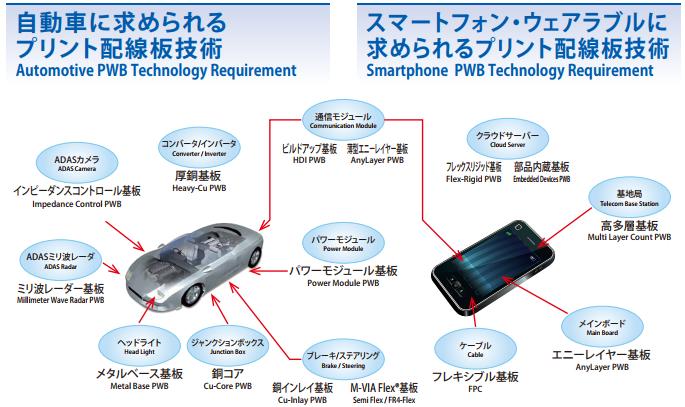 Research Report by Shared Research Inc. www.sharedresearch.jp (RDL) with a chip on top of a silicon wafer. In fact, Ibiden Co., Ltd.