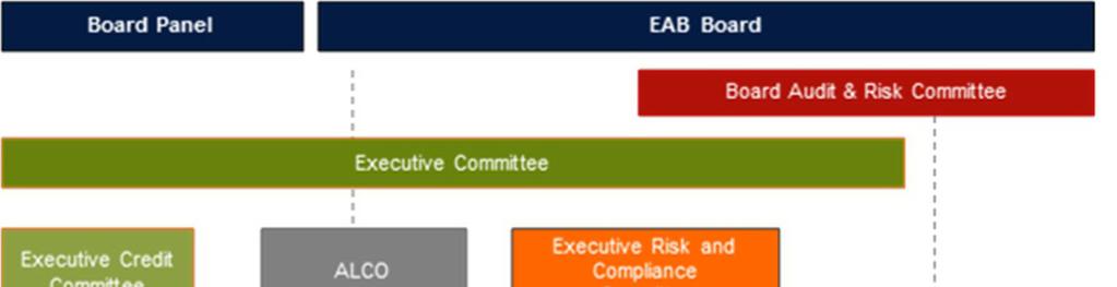 LINE THREE Line Three is responsible for risk assurance Internal Audit provides independent and objective assurance to the Board, Board Audit & Risk Committee (BARC) and Executive Management through