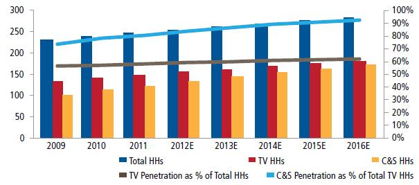 00 billion in 2009 to ` 192.00 billion in 2010. Growth in the Indian television distribution sector is expected to continue to increase.