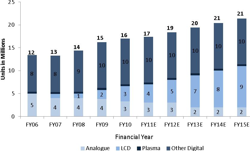 The chart below illustrates television sales and expected television sales in India between 2006 and 2015: (Source: FICCI and KPMG Report) Television Viewing Time in India The average television
