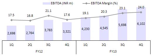 EBITDA trend Key takeaways from Analyst Meet Aspires to touch USD5b in sales by FY18: The company has laid out its aspiration to touch USD5b in sales over the next 5 years.