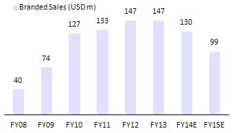 Lupin: US business - Branded Revenues Lupin: US business - Generic Revenues Note - For generic sales, historic nos include one-offs while estimates exclude them While the management did not give any