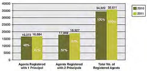 Knowledge Pack Vol 4 51 AGENCY AND OTHER DISTRIBUTION CHANNELS Agency Registration System The table below shows the number of agency units registered under the General Insurance Agents Registration