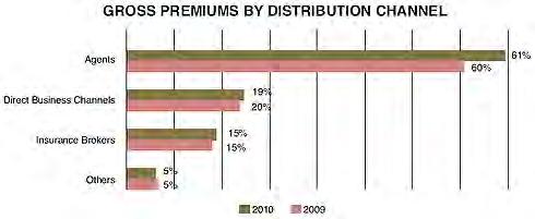 52 THE MALAYSIAN INSURANCE INSTITUTE Analysis of Business by Distribution Channels Year 2010 2009 Agents Direct Business Channels Insurance Brokers Others Total 7,955.1 m 2,450.0 m 1,884.