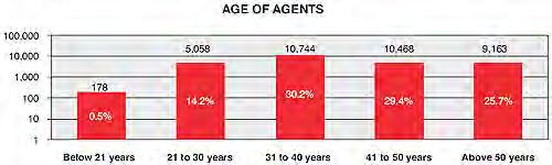 Knowledge Pack Vol 4 55 Age Distribution of Agents More than 85% of registered agents are above the age of 31 years. Agents within the age bracket of 31-40 formed the largest group at 30.