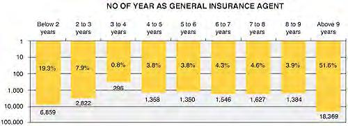 Duration as General Insurance Agent Agents who have been in the industry for more than 9 years formed 52% of the agency force.