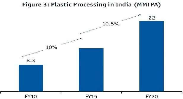 Consequently, higher investments in these sectors will drive the demand for plastics.