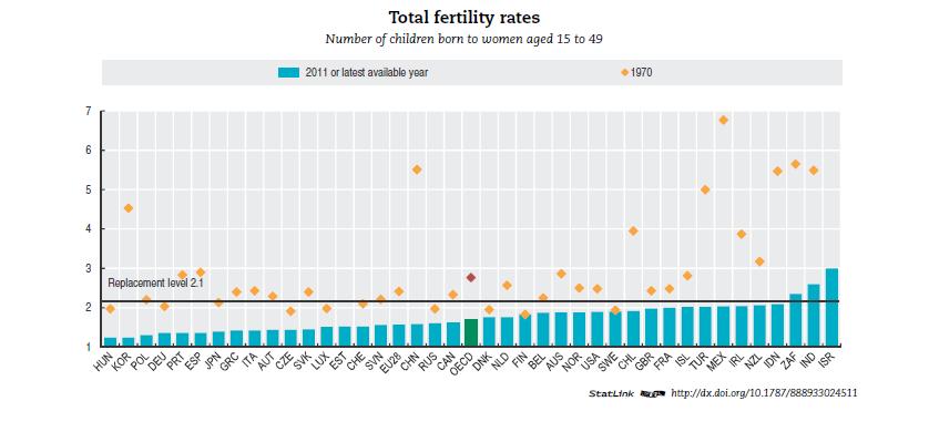 Low fertility rate