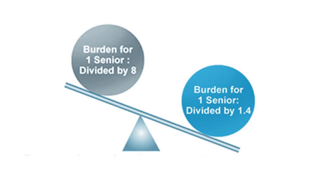 National Statistical Office, 2012> The Ratio of Old-Age Dependency 2005 The burden of support for seniors(over aged 65) by productive proportion(between