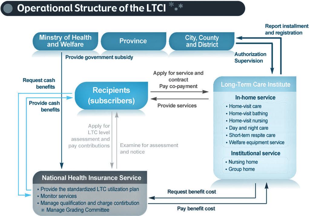 3. Operational Structure The Ministry of Health and Welfare supervises the LTCI program. The NHIS takes responsibility for operating the LTCI program & reviewing LTCI benefit costs.