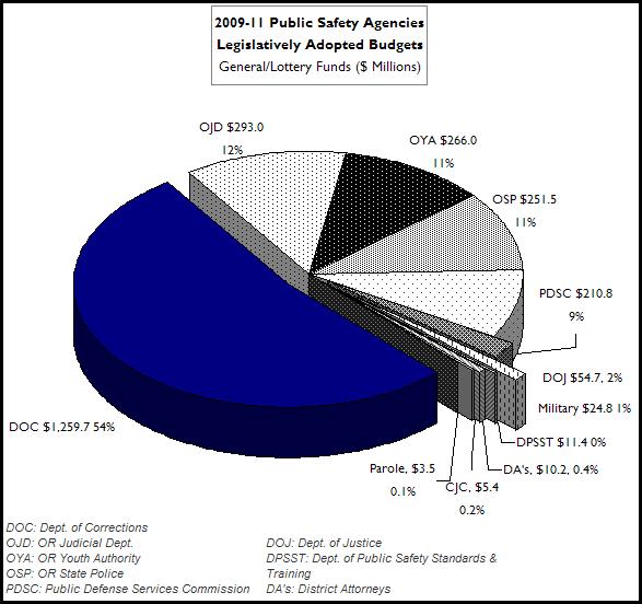 BALANCE OF THE PUBLIC SAFETY SYSTEM Below is a chart indicating the current budget balance between different