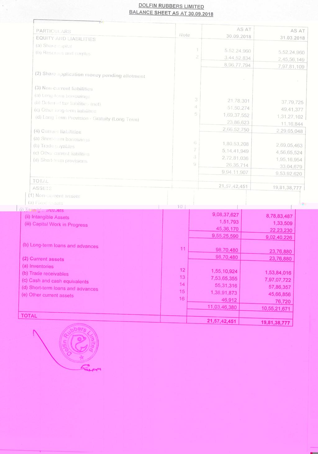 DOLFIN RUBBERS LIMITED BALANCE SHEET AS AT 30.09.2018 PARTICULARS EQUITY AND LIABILITIES (a) Share capital (b) Reserves and surplus (2) Share application money pending allotment Note AS AT AS AT 30.