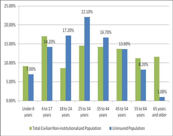 The uninsured are generally younger than the overall Nevada population. o The median age of Nevada s civilian population is 35.5 years of age, compared to the median age of 29.