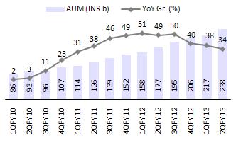 Quaterly trends AUM growth remained strong during the quarter AUM mix remains largely
